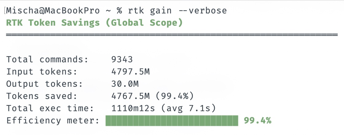 rtk gain showing 4.7 billion tokens saved at 99.4% efficiency