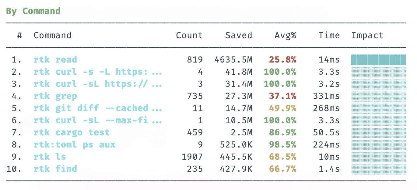 rtk gain breakdown by command, showing rtk read at 4.6 billion tokens saved