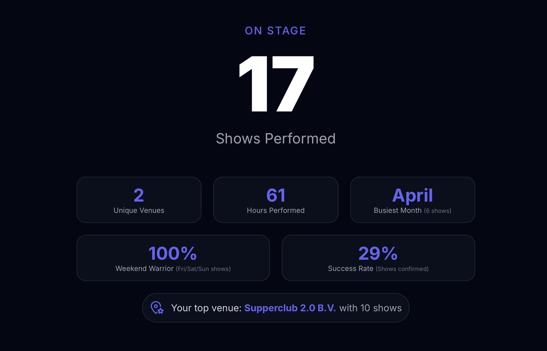 Stagent Wrapped artist view showing 17 shows performed, 2 unique venues, 61 hours performed, busiest month April, 100% weekend warrior, 29% success rate, top venue Supperclub 2.0