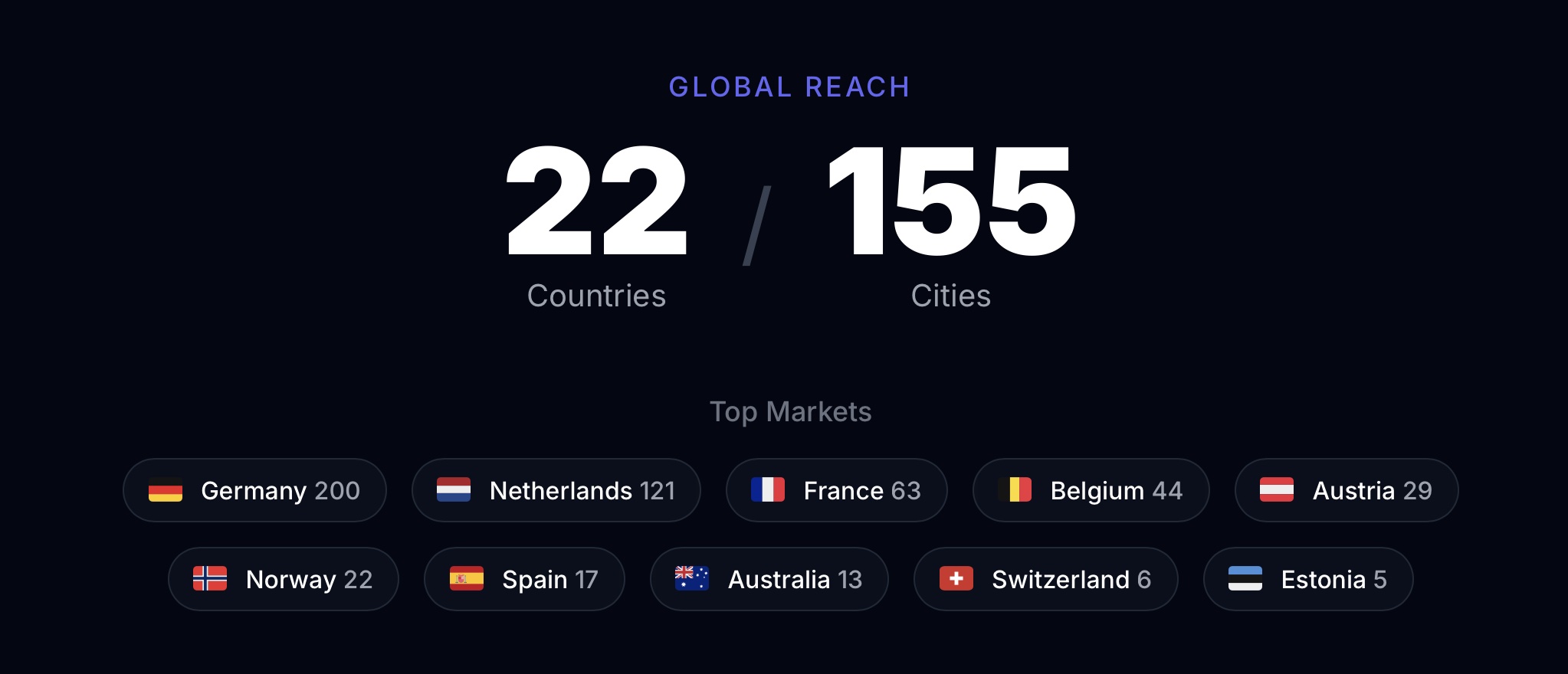 Stagent Wrapped global reach view showing 22 countries, 155 cities, and top markets including Germany 200, Netherlands 121, France 63, Belgium 44, Austria 29