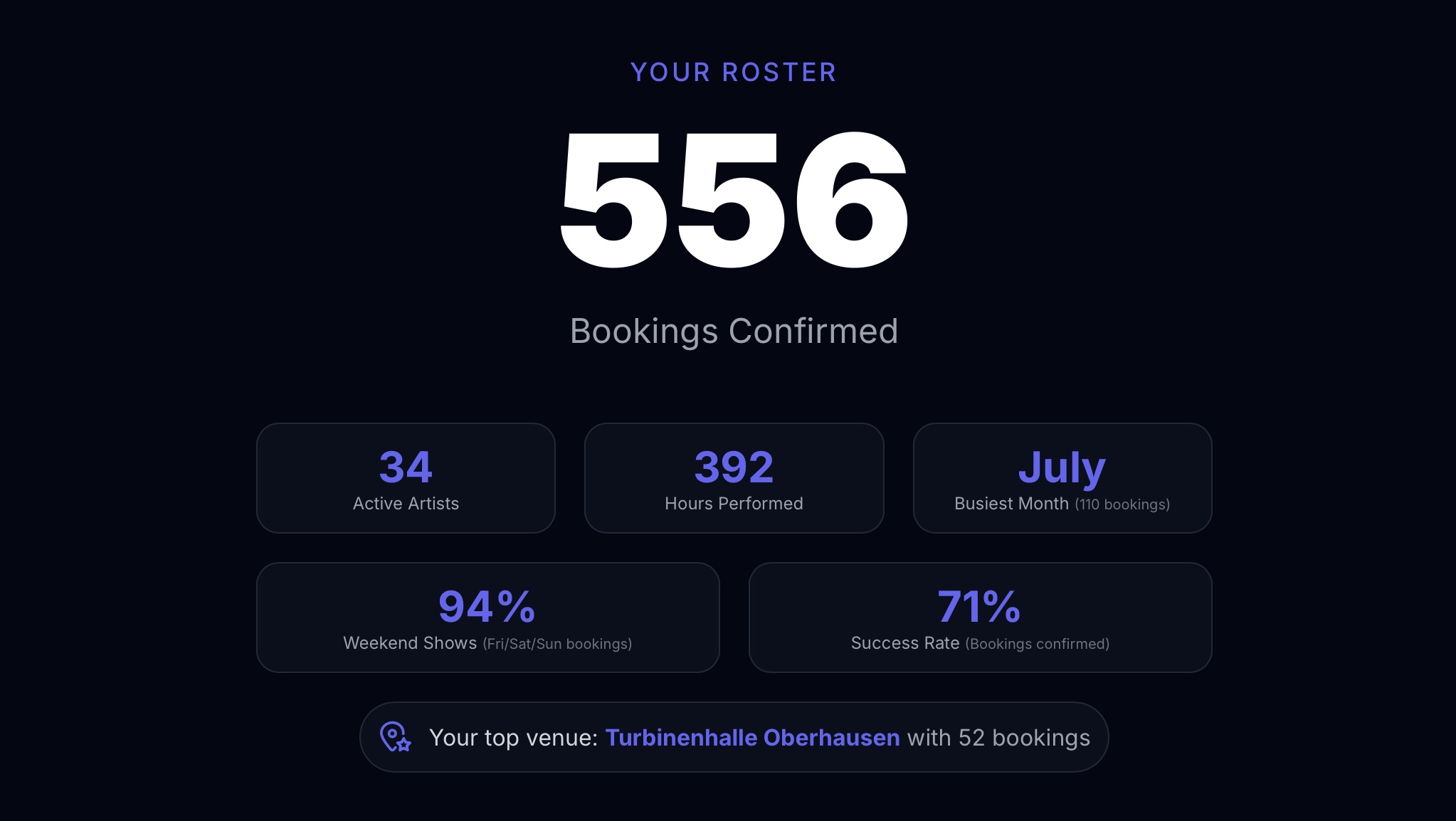 Stagent Wrapped roster view showing 556 bookings confirmed, 34 active artists, 392 hours performed, 71% success rate, 94% weekend shows, and top venue Turbinenhalle Oberhausen