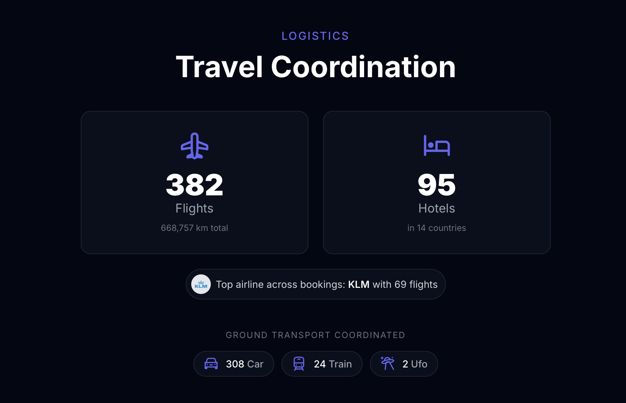 Stagent Wrapped travel coordination view showing 382 flights across 668,757 km, 95 hotels in 14 countries, KLM as top airline, and ground transport breakdown